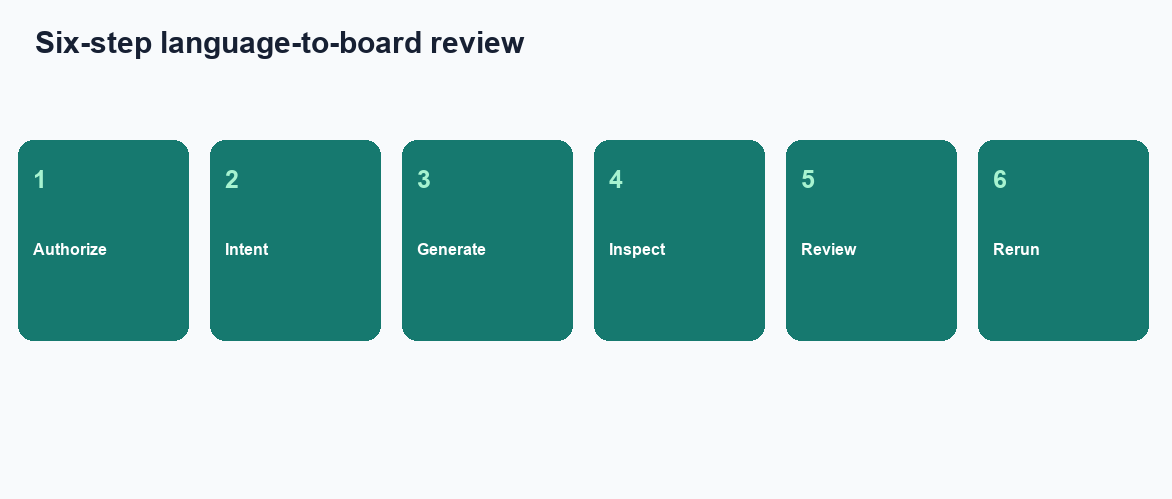Four-step desk evaluation: write an invite-quality sentence, run it on a named source, inspect the plan and SQL, reuse the same sentence next week (InfiniSynapse desk log AIDB-NL-SENTENCE-20260822)