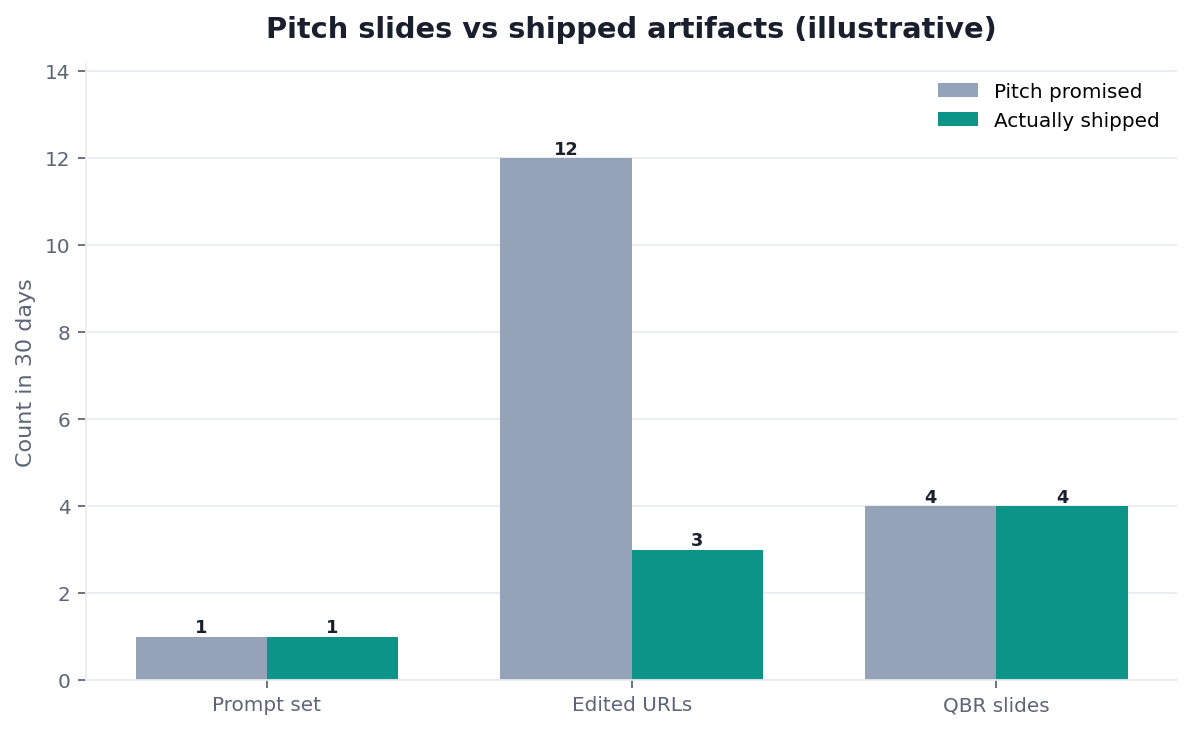 Illustrative grouped bar chart: agency pitch versus shipped artifacts