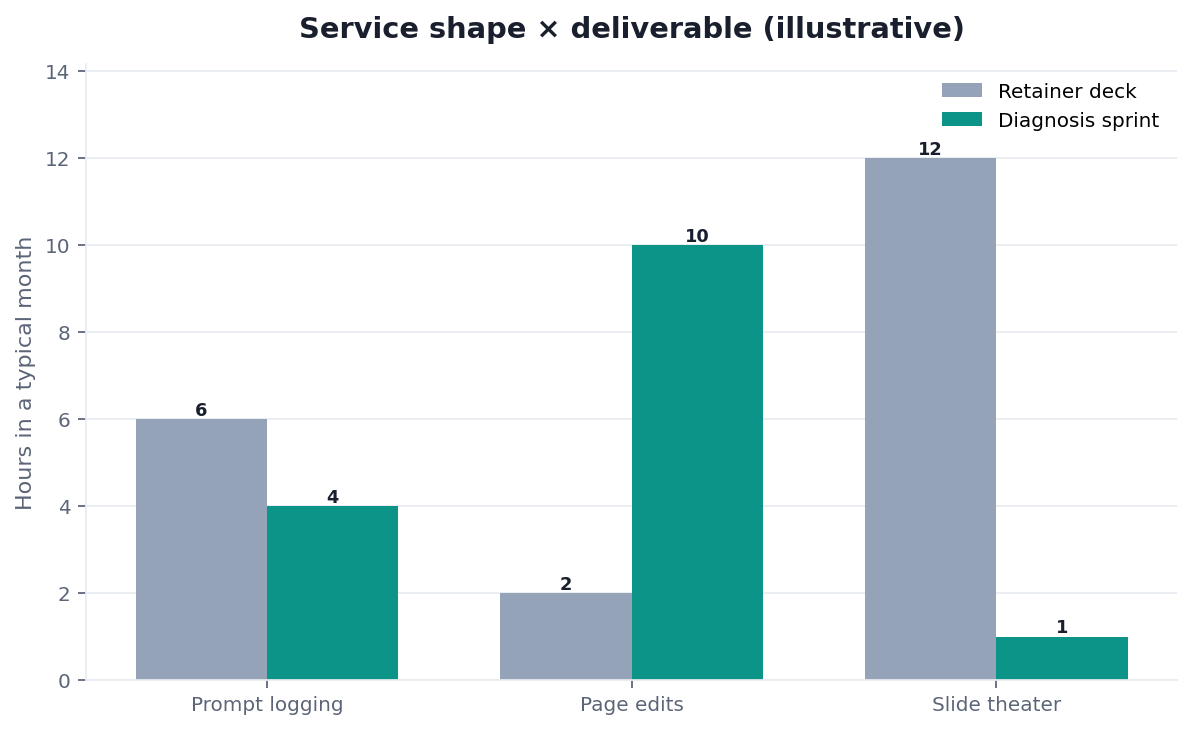 Illustrative grouped bar chart: retainers versus one-URL diagnosis by deliverable