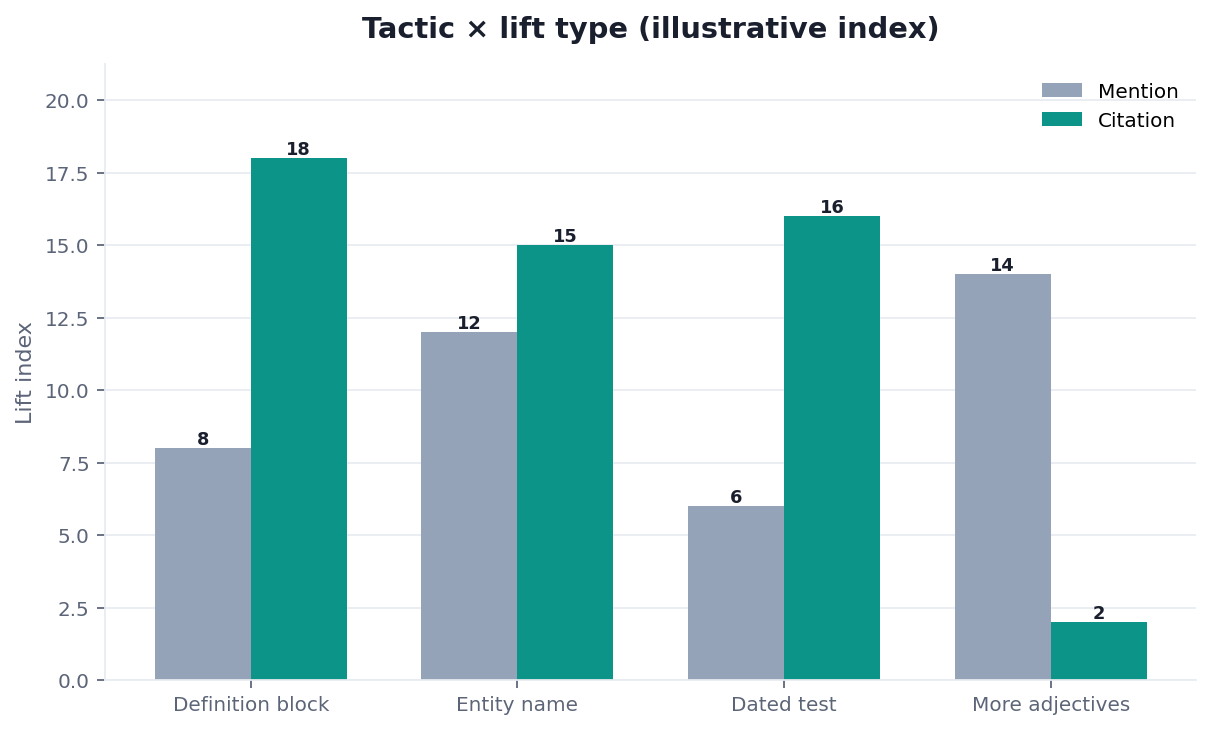 Illustrative grouped bar chart: GEO tactics by mention lift versus citation lift