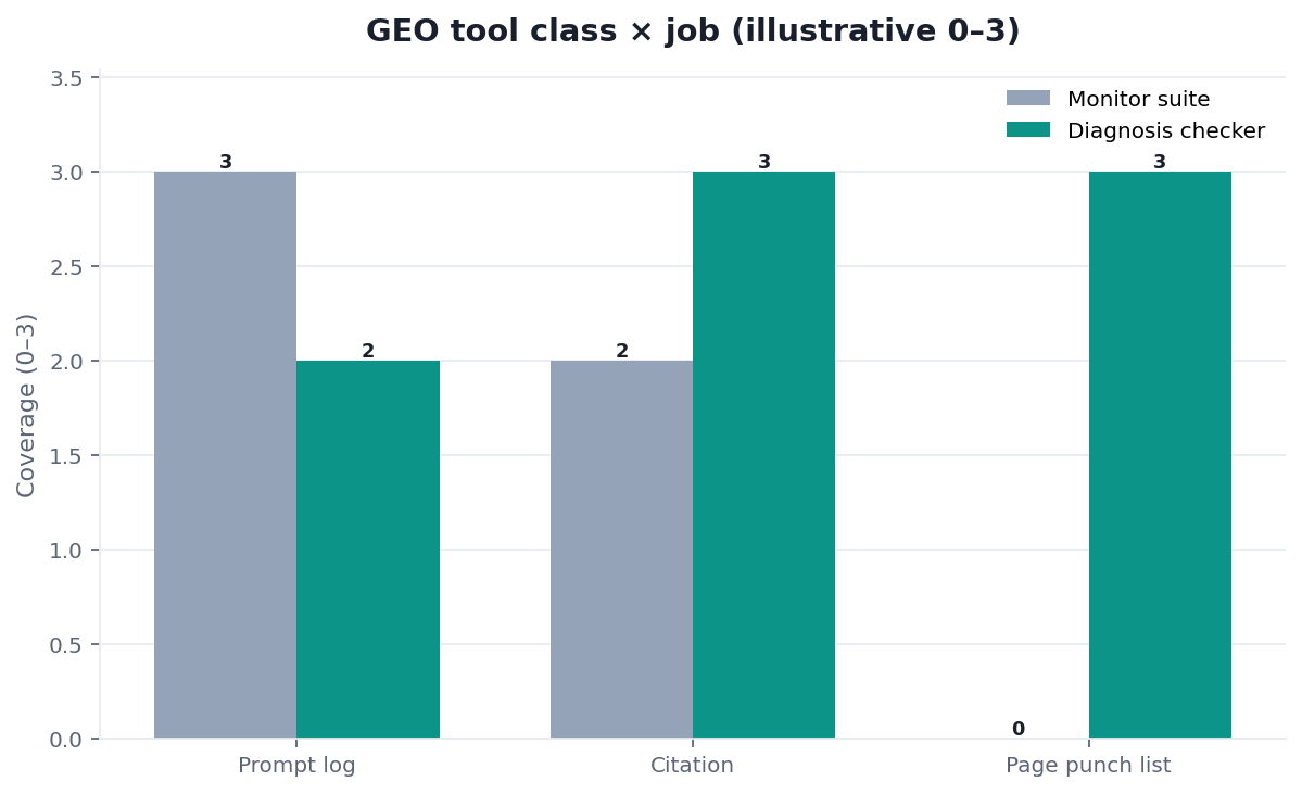 Illustrative grouped bar chart: GEO tool classes by monitor versus fix coverage