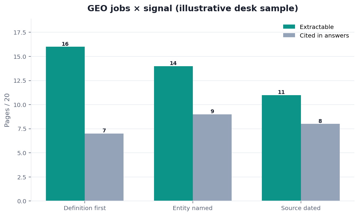 Illustrative grouped bar chart: GEO category jobs by extract versus citation