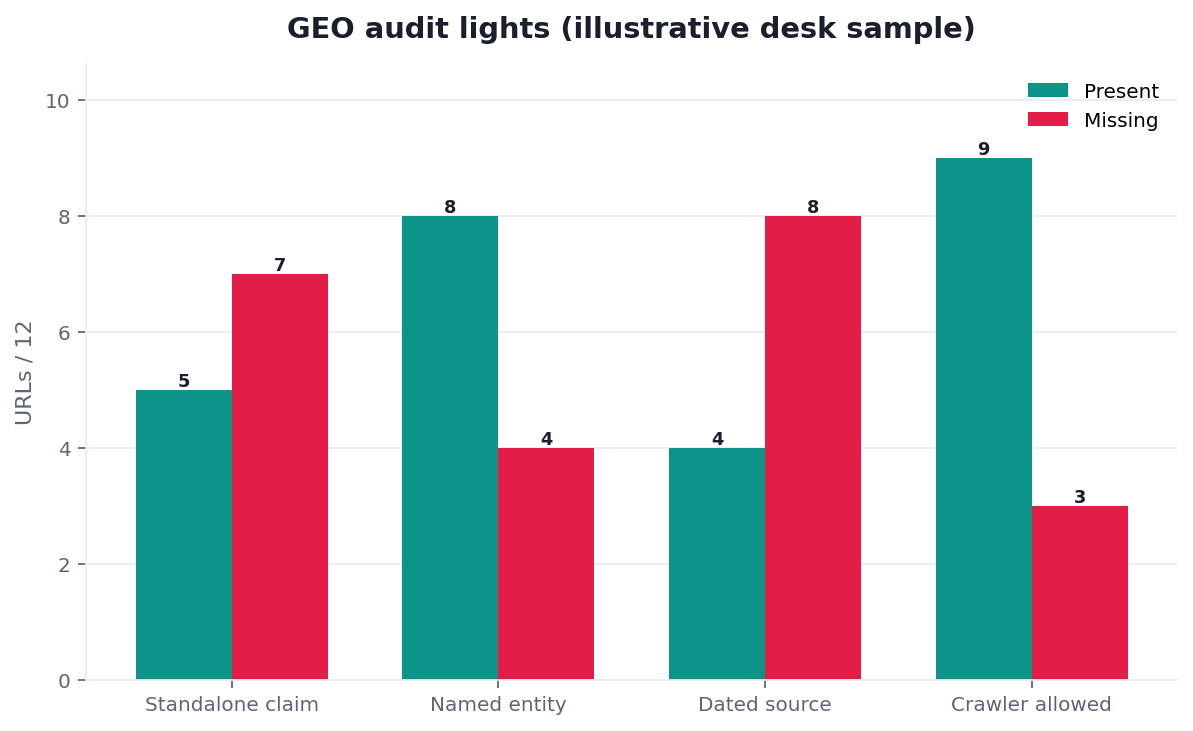 Illustrative grouped bar chart: GEO audit failures by missing definition versus blocked crawler