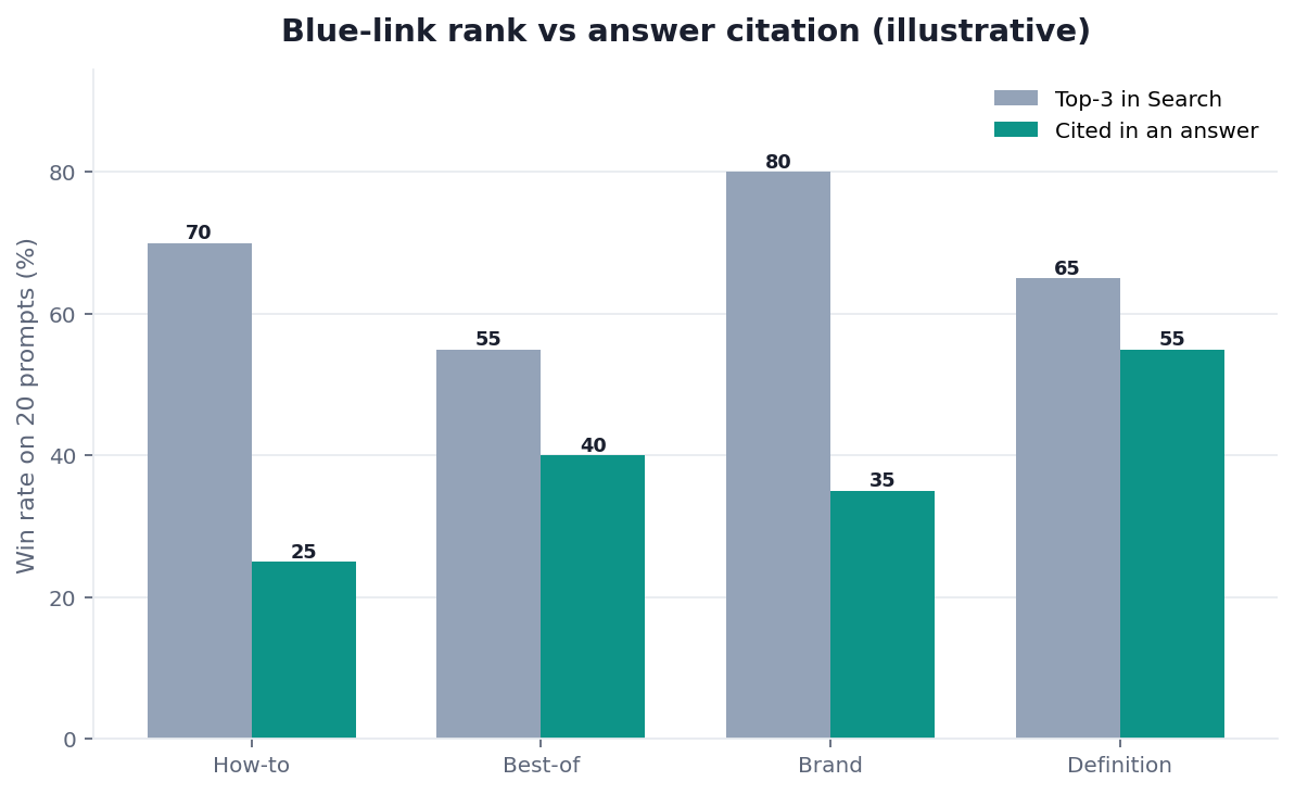 Illustrative grouped bar chart: search rank versus answer citation by query class