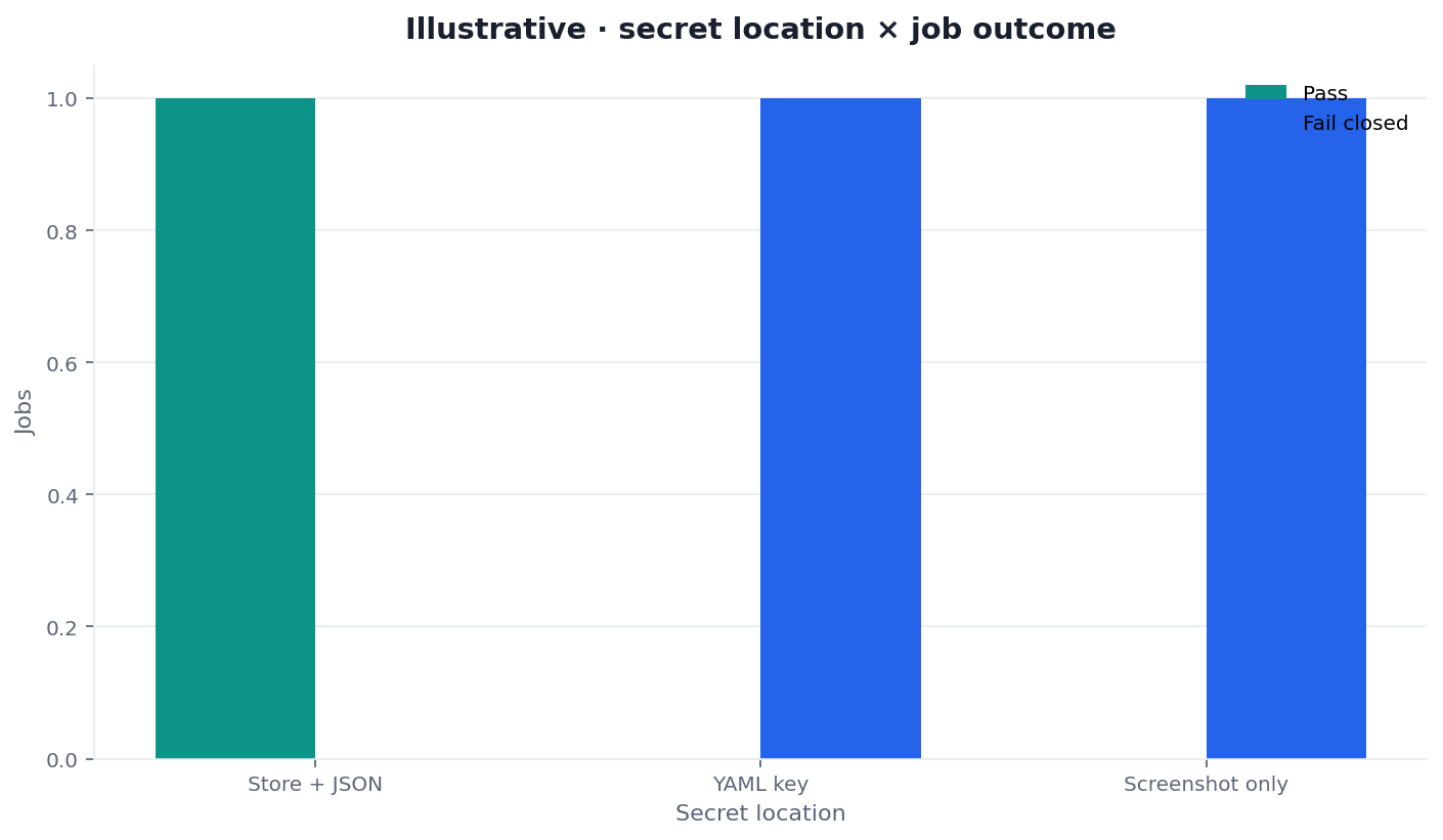 Illustrative grouped bars of a GitHub Actions SEO audit by secret location and job outcome