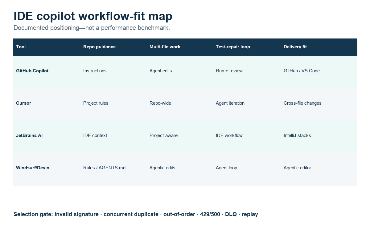Capability map comparing GitHub Copilot, Cursor, JetBrains AI Assistant, and Windsurf across repository instructions, multi-file context, test-repair workflow, and review fit