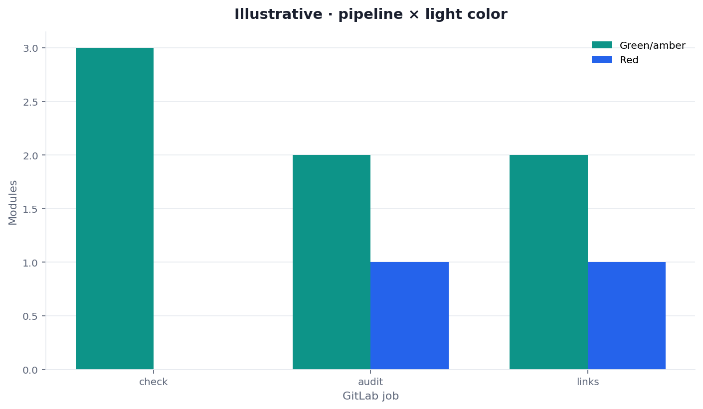 Illustrative grouped bars of a GitLab CI SEO check by pipeline role and command outcome