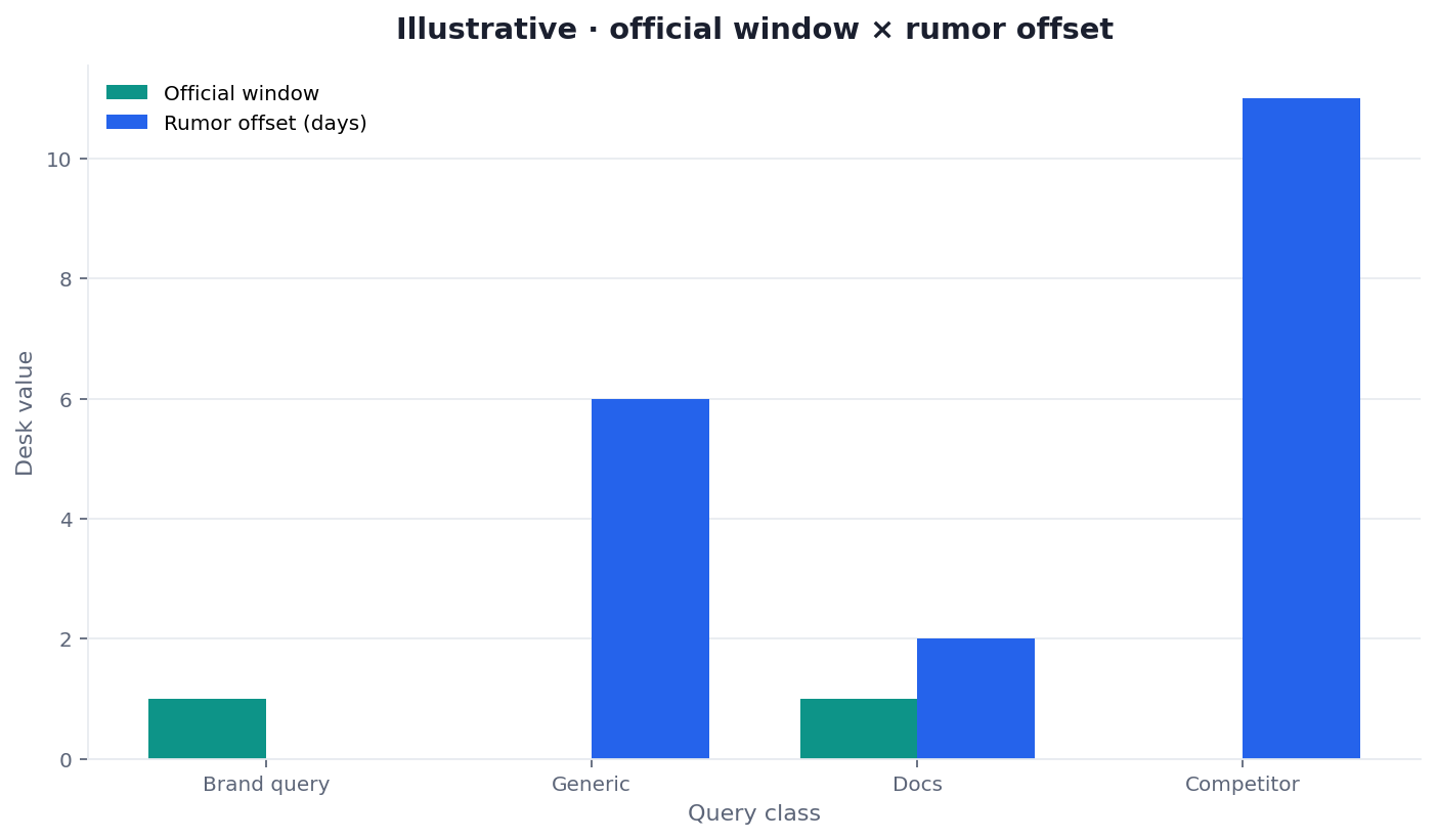 Illustrative two-dimension chart of official update windows versus rumor date offset for a Google algorithm update tracker desk sample