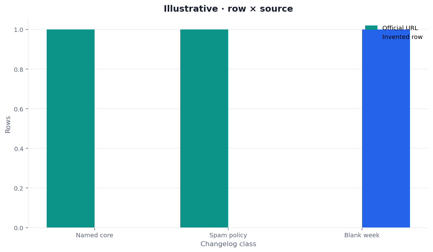 Illustrative two-dimension chart of official core rows versus export moves for a Google core update changelog desk sample