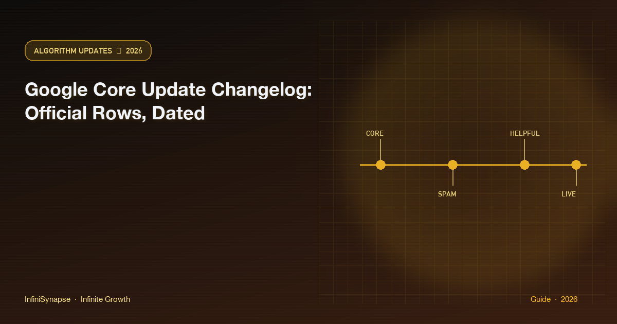 Google core update changelog as a dated list of official core rows, then a GSC export overlay