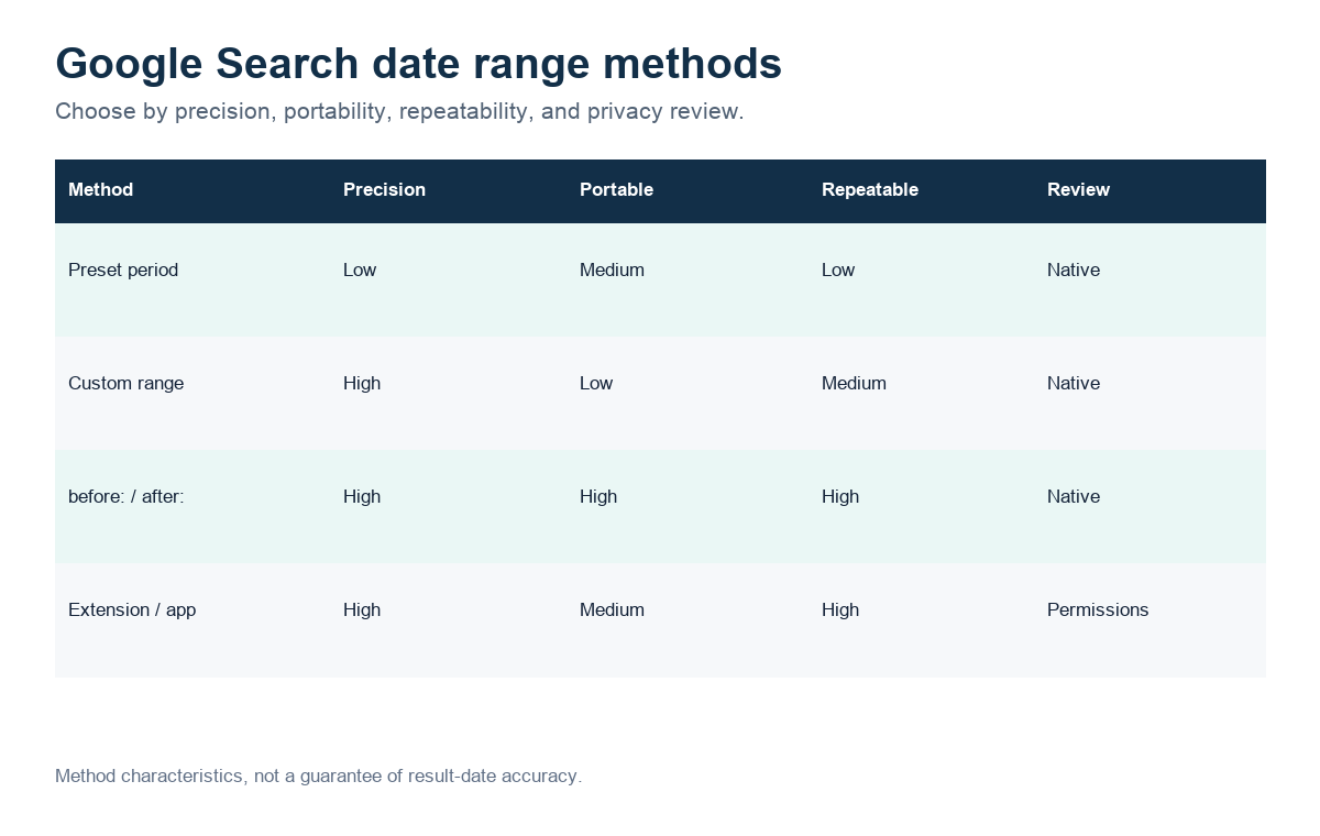 Comparison of Google Search date range methods by precision, portability, speed, and privacy review
