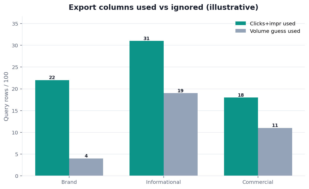 Illustrative grouped bar chart: Performance export rows by impressions versus clicks