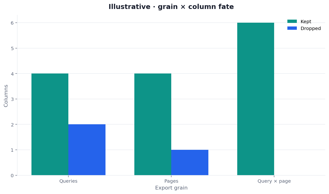 Illustrative two-dimension chart: export grain versus columns kept and dropped