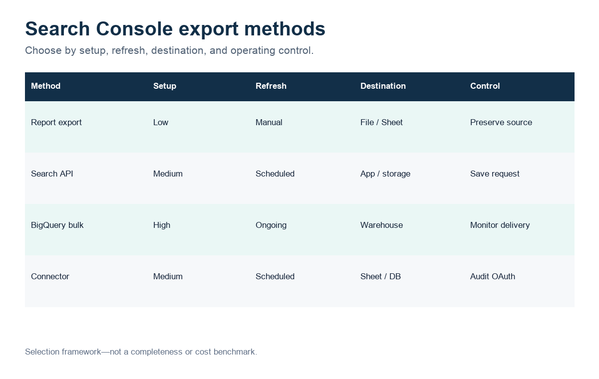Search Console export methods compared by setup, refresh, destination, and operating control