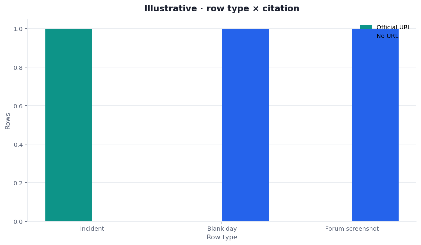 Illustrative two-dimension chart of incident-row presence versus archive claims when reading the Google Search Status Dashboard