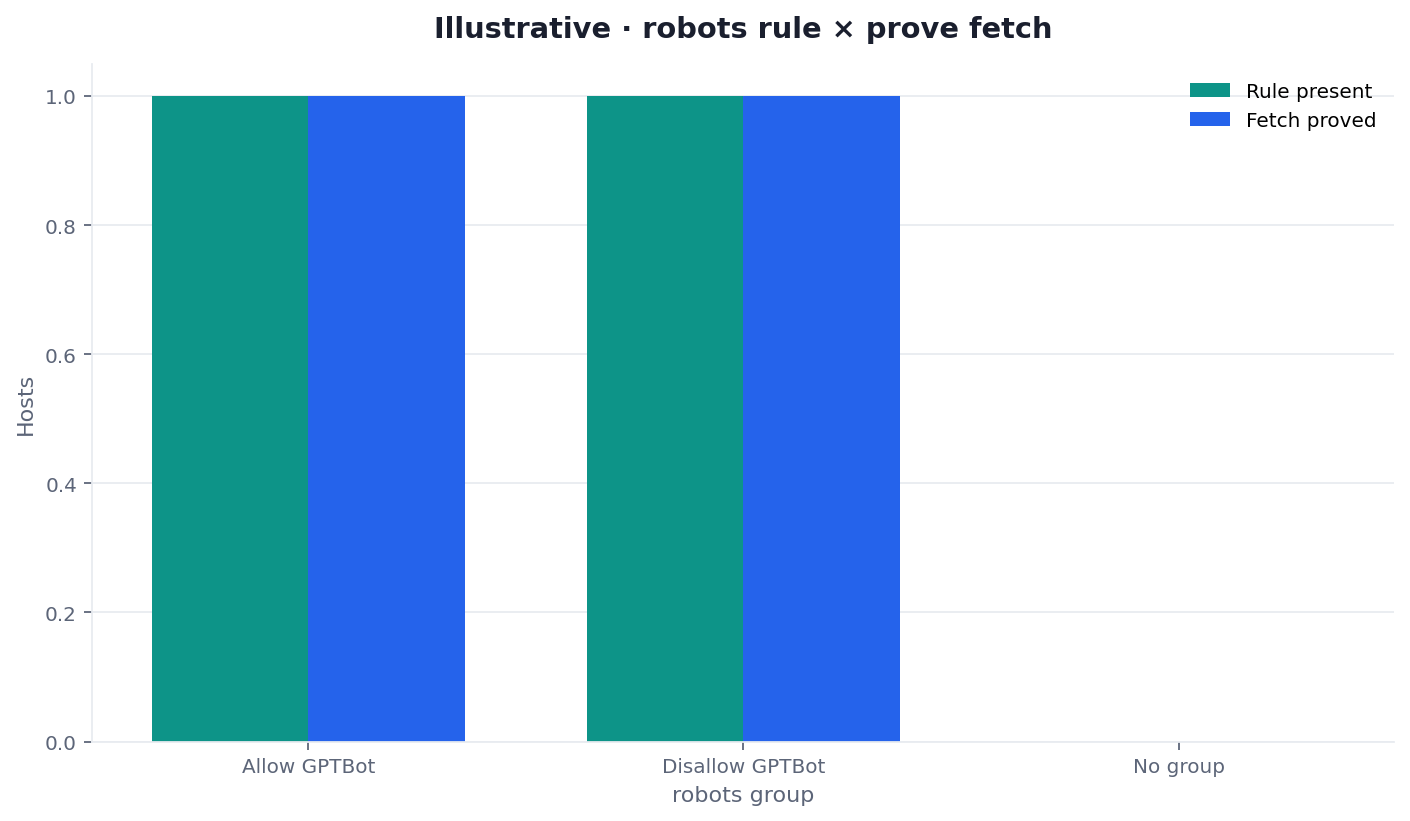 Illustrative two-dimension chart of robots rule versus fetch proof for a GPTBot robots allow list