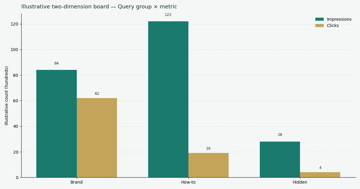 Illustrative two-dimension chart: query group versus impressions and clicks in a Search Console Performance export