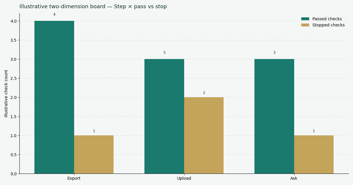 Illustrative two-dimension chart: upload stage versus passed checks and stopped checks