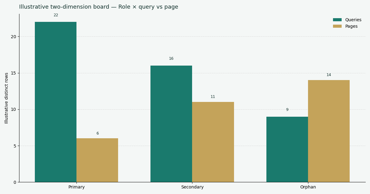Illustrative two-dimension chart of roles versus query and page counts