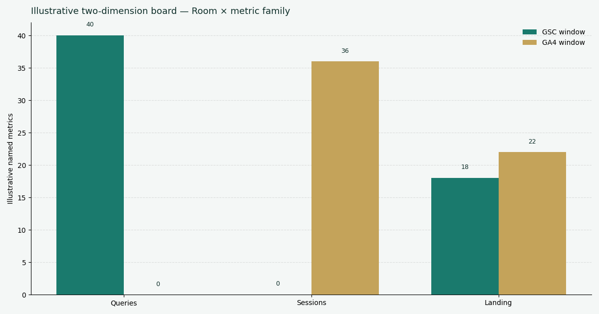 Illustrative two-dimension chart of metrics versus GSC and GA4 windows