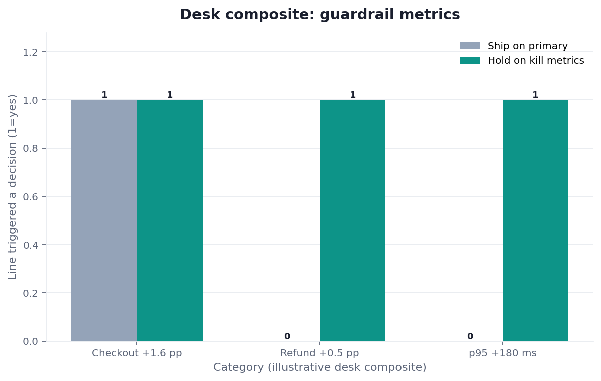 Grouped bar chart: Checkout +1.6 pp, Refund +0.5 pp, p95 +180 ms × Ship on primary vs Hold on kill metrics (desk composite from this page)