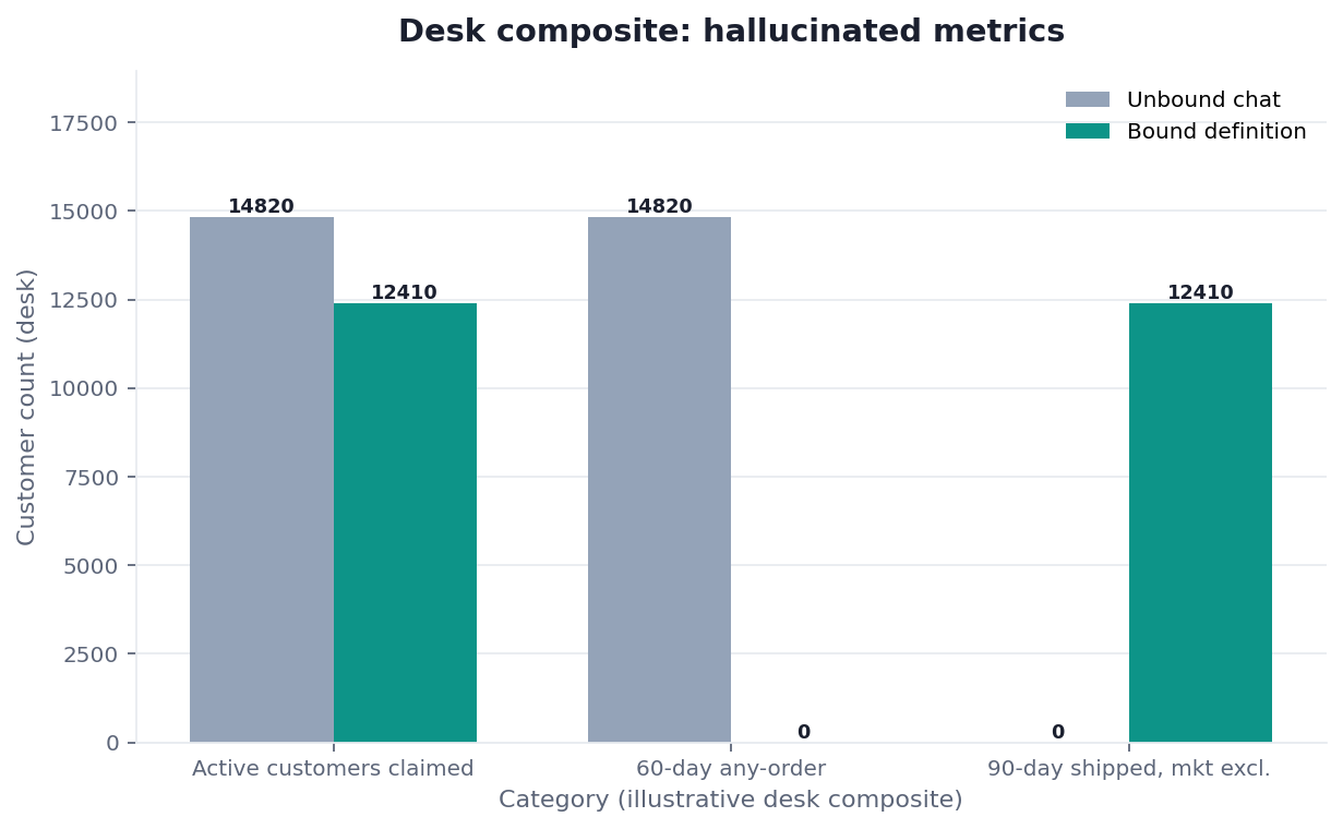 Grouped bar chart: Active customers claimed, 60-day any-order, 90-day shipped, mkt excl. × Unbound chat vs Bound definition (desk composite from this page)