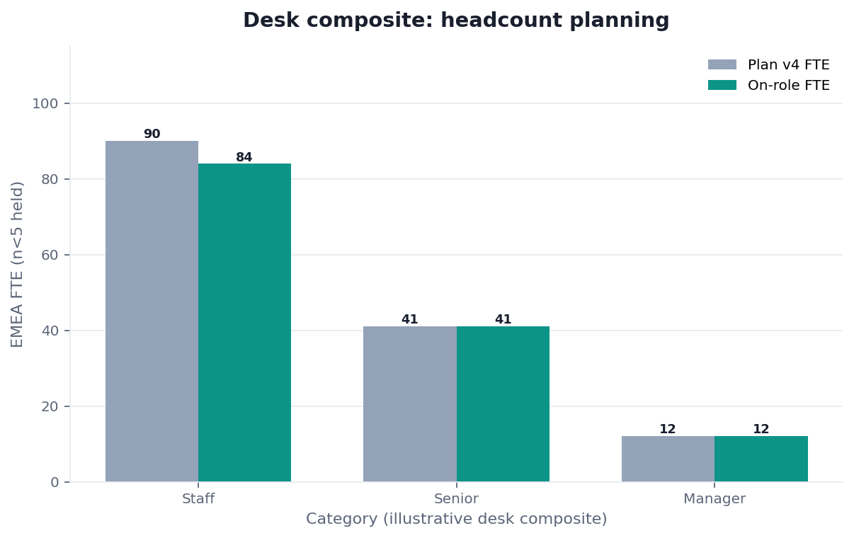 Grouped bar chart: Staff, Senior, Manager × Plan v4 FTE vs On-role FTE (desk composite from this page)