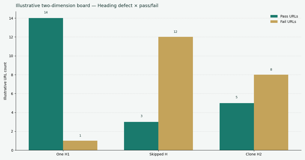 Illustrative two-dimension chart: heading defect type versus pass and fail on a public-URL desk
