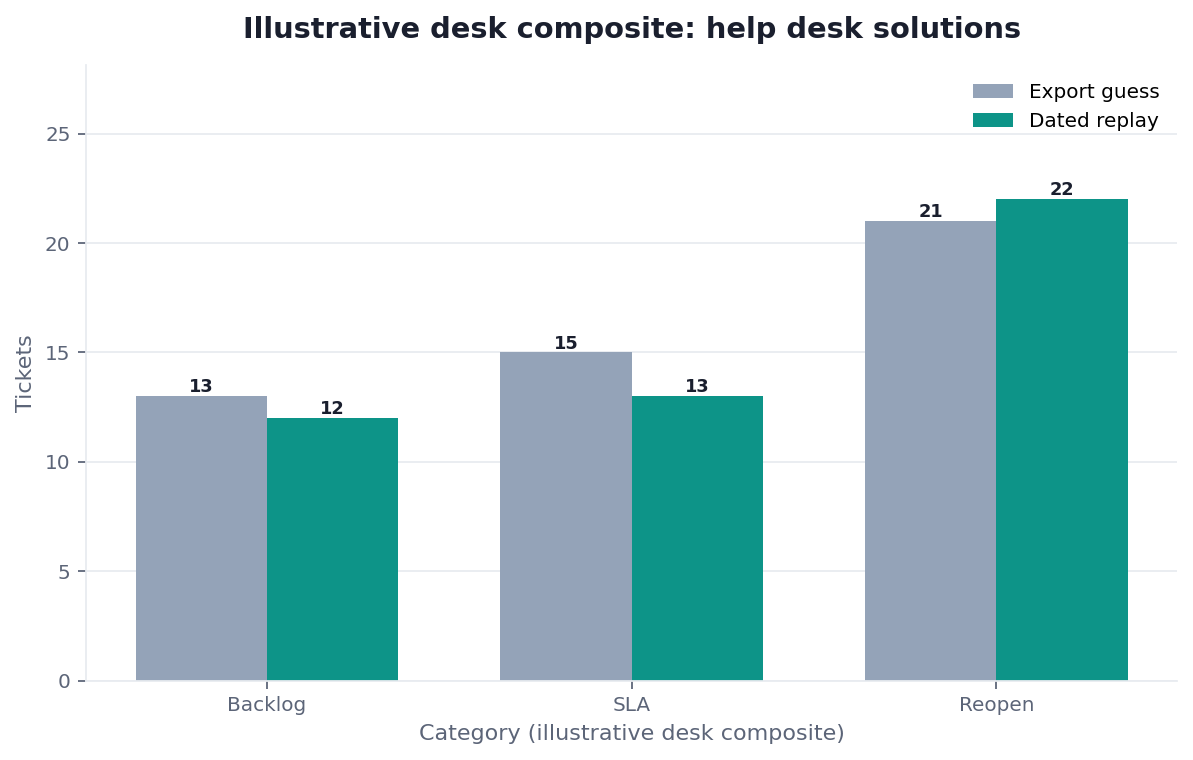 Grouped bar chart: SLA miss and reopen × Auto-close story vs Dated export (illustrative desk composite)