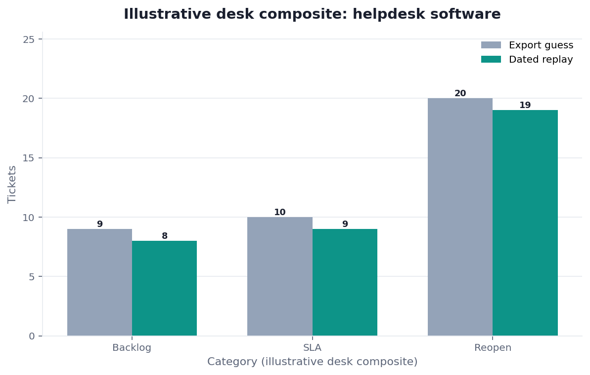 Grouped bar chart: Queue question × Connector wait vs Dated file (illustrative desk composite)