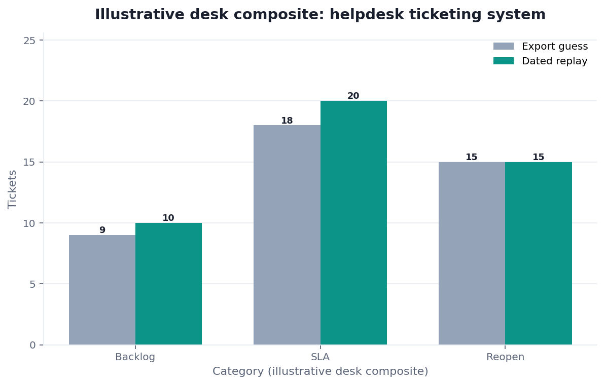 Grouped bar chart: Backlog age × Live UI guess vs Dated export replay (illustrative desk composite)