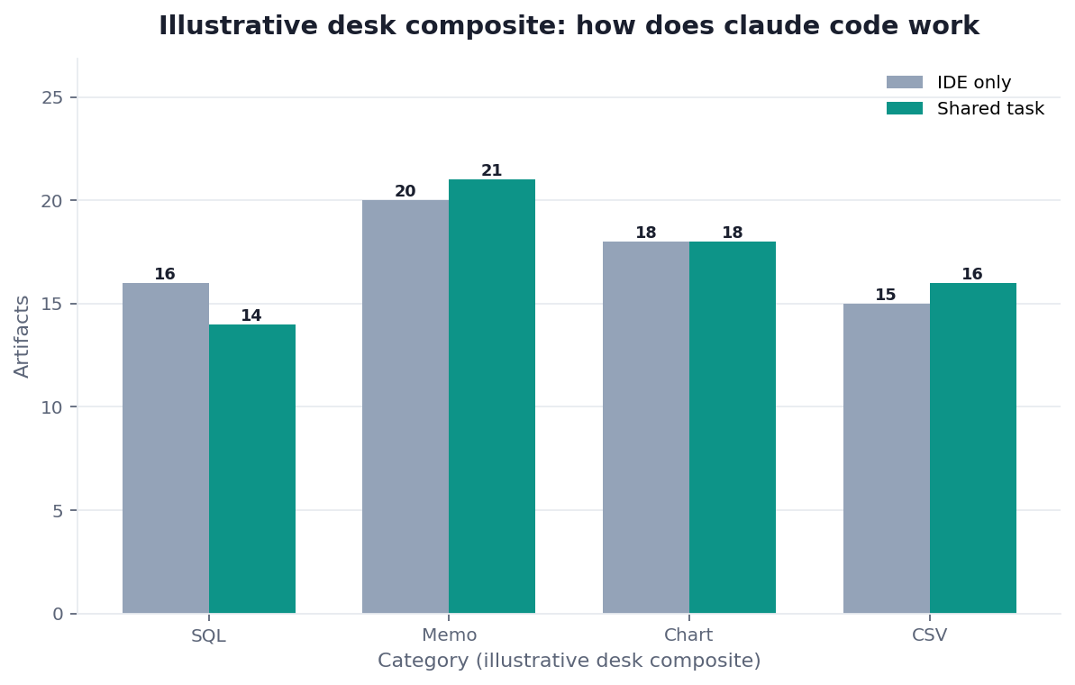 Grouped bar chart: SQL, Memo, Chart, CSV × IDE only vs Shared task (illustrative desk composite)