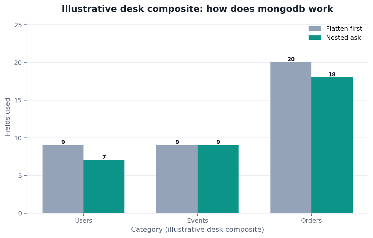Grouped bar chart: Users, Events, Orders × Flatten first vs Nested ask (illustrative desk composite)