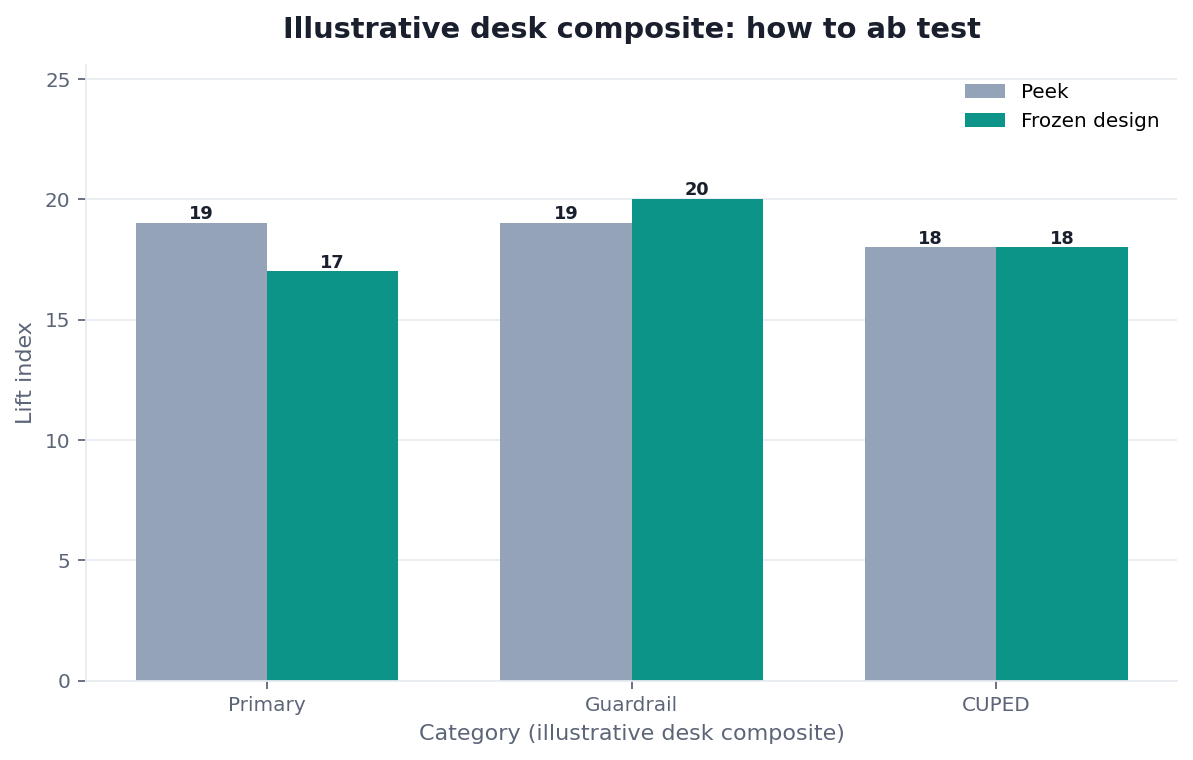Grouped bar chart: Primary, Guardrail, CUPED × Peek vs Frozen design (illustrative desk composite)