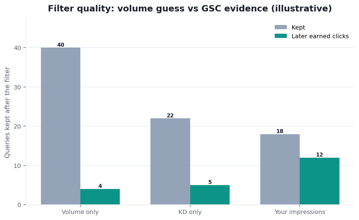 Illustrative grouped bar chart: choose-keywords filters by volume guess versus GSC evidence