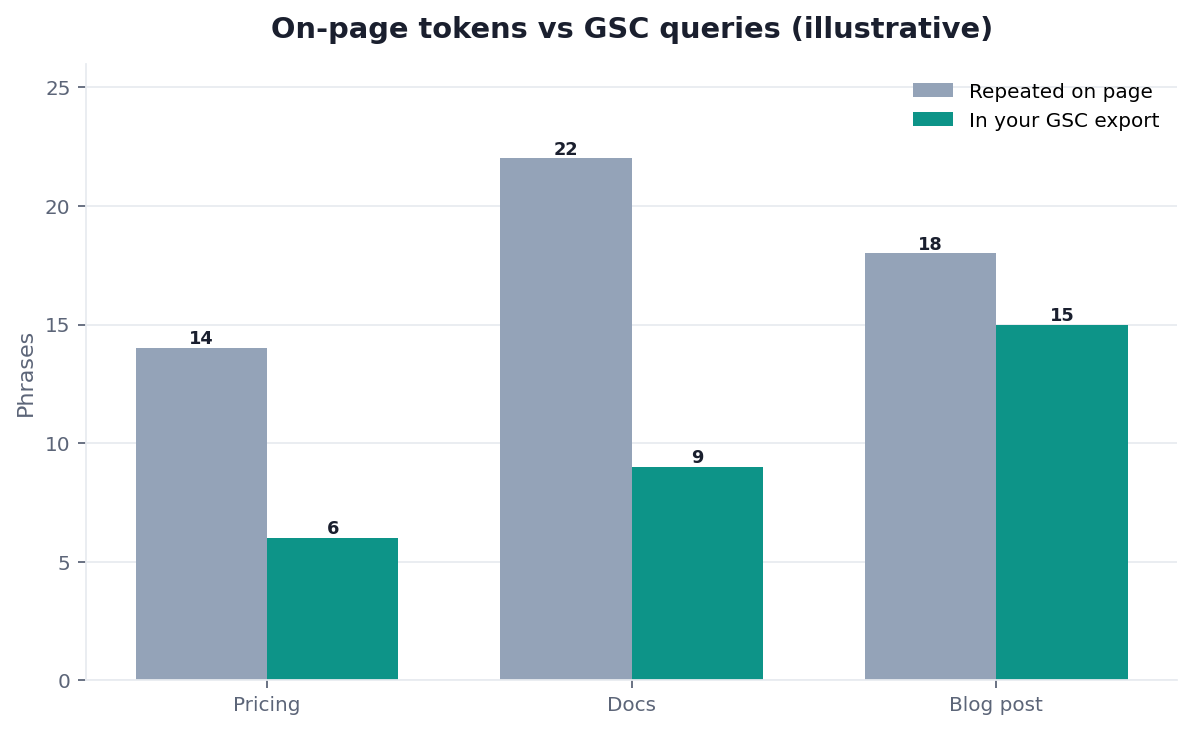 Illustrative grouped bar chart: on-page tokens versus GSC queries by URL