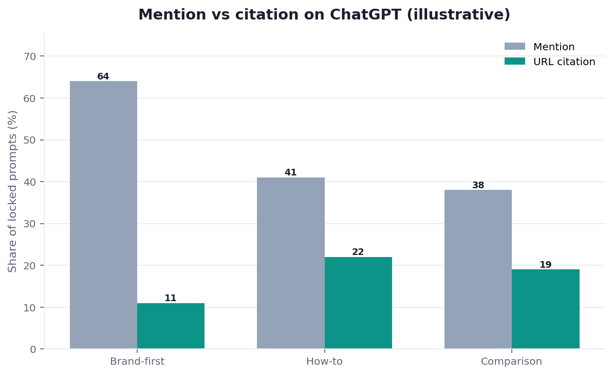Illustrative grouped bar chart: ChatGPT citation versus mention by URL you control