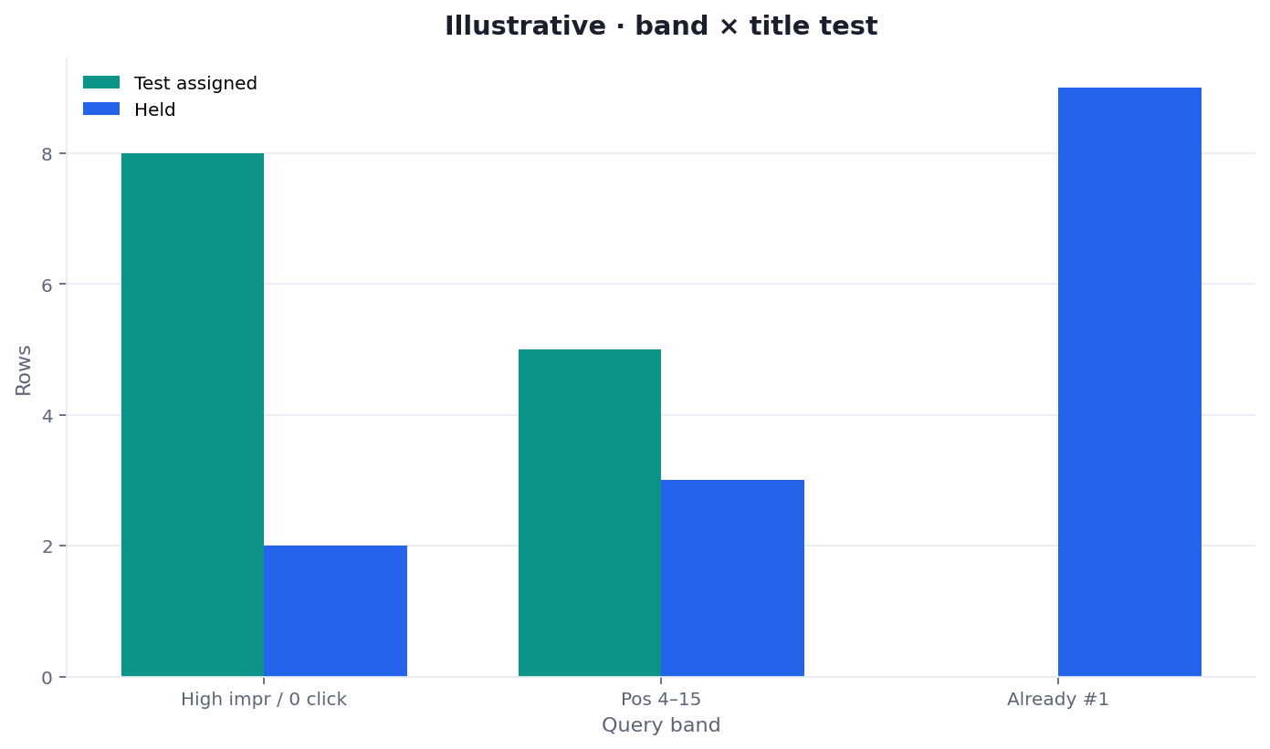 Illustrative two-dimension chart: title-test action versus impressions and clicks