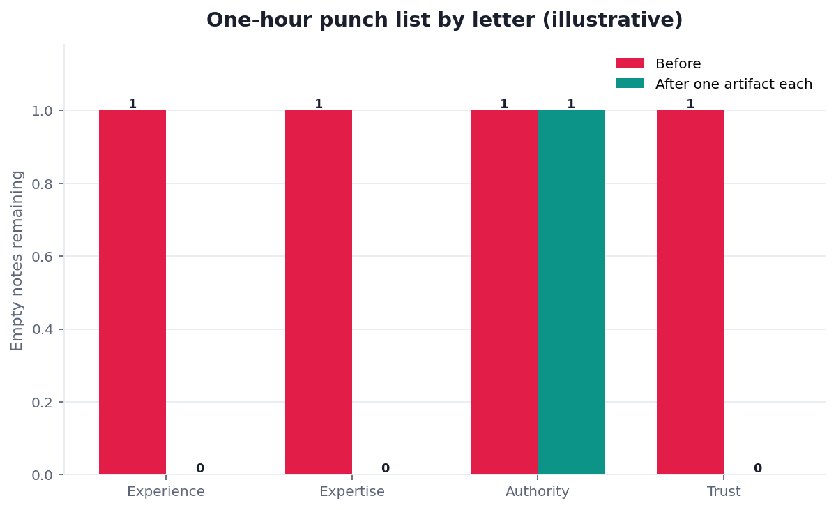 Illustrative grouped bar chart: improve-EEAT edits by letter before versus after one hour