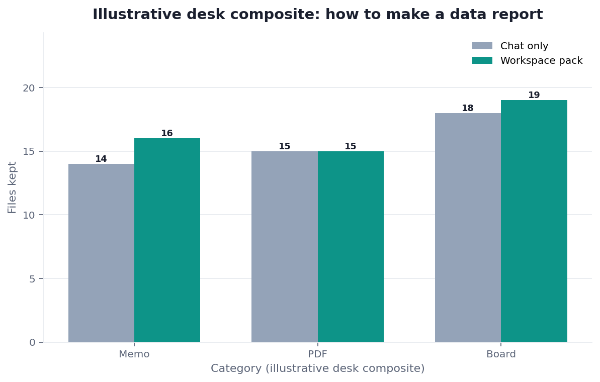 Grouped bar chart: Goal-first vs Chart-first × Week 1 vs Week 2 (illustrative desk composite)