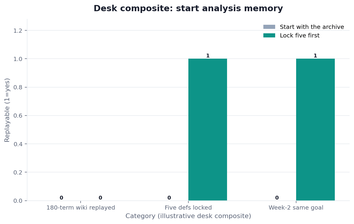 Grouped bar chart: 180-term wiki replayed, Five defs locked, Week-2 same goal × Start with the archive vs Lock five first (desk composite from this page)