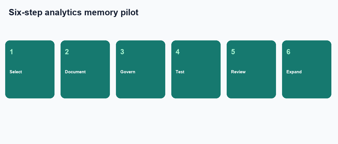 Four-step desk evaluation: name five terms, sign and bind, run week one, replay week two (InfiniSynapse desk log OAM-START-20260822)