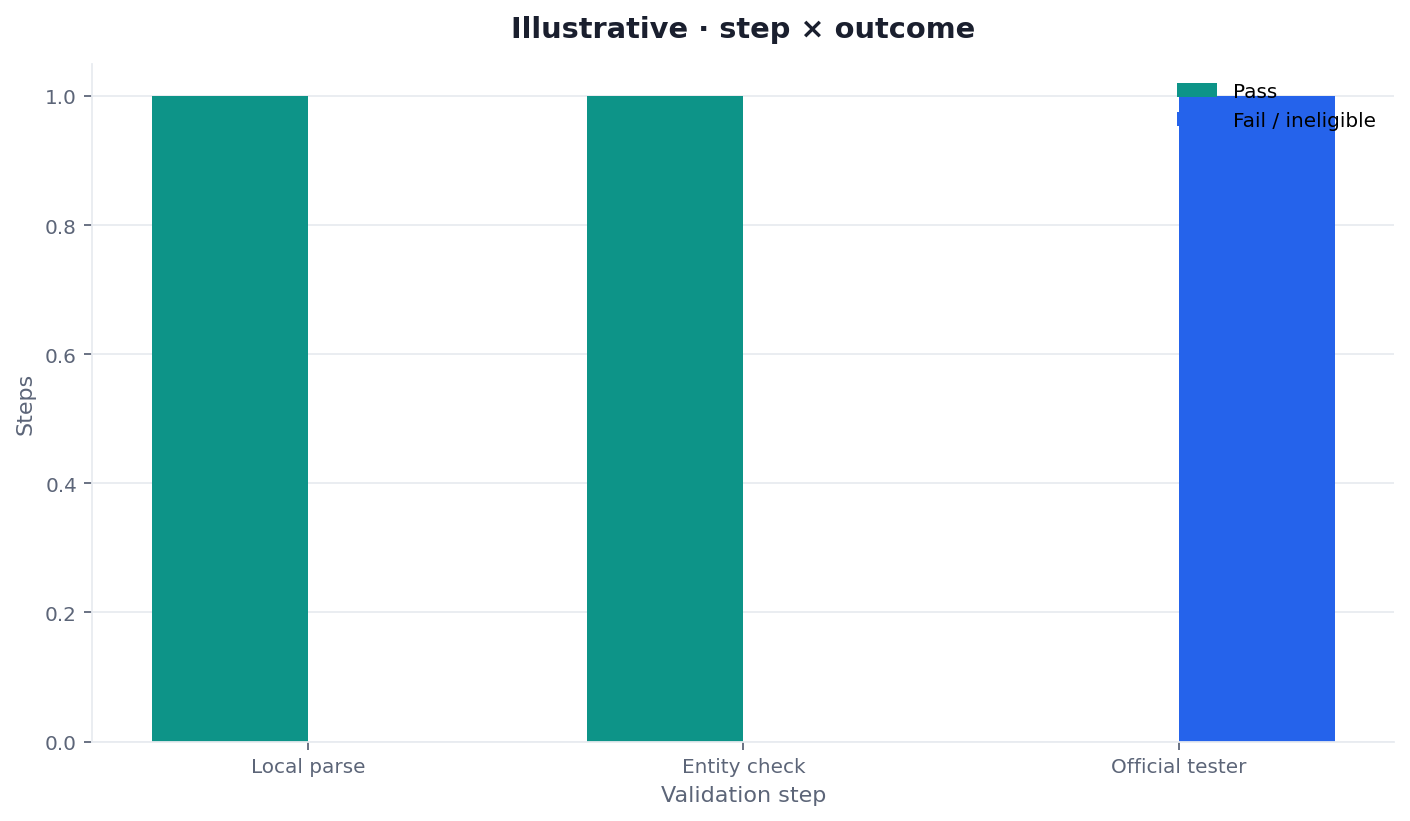 Illustrative two-dimension chart of validation stage versus outcome for how to validate schema