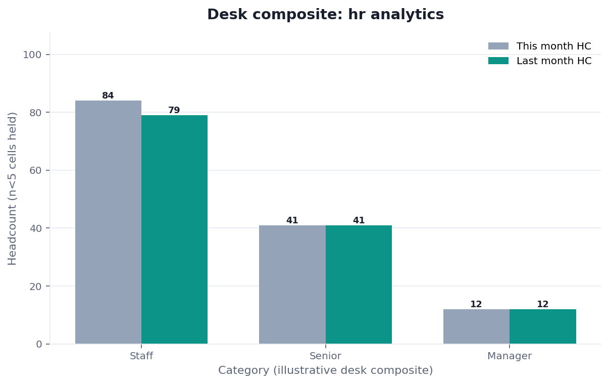 Grouped bar chart: Staff, Senior, Manager × This month HC vs Last month HC (desk composite from this page)