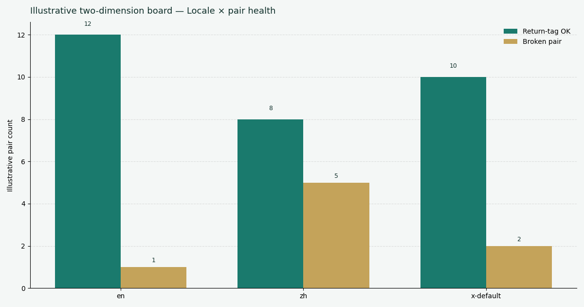 Illustrative two-dimension chart: locale versus return-tag OK and broken pair on this host