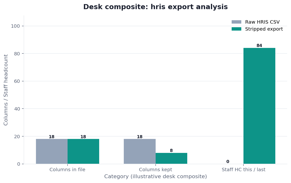 Grouped bar chart: Columns in file, Columns kept, Staff HC this / last × Raw HRIS CSV vs Stripped export (desk composite from this page)