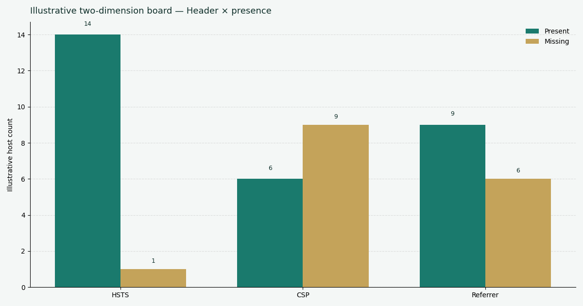 Illustrative two-dimension chart: HSTS, CSP, and Referrer-Policy present versus missing on a fictional host sample
