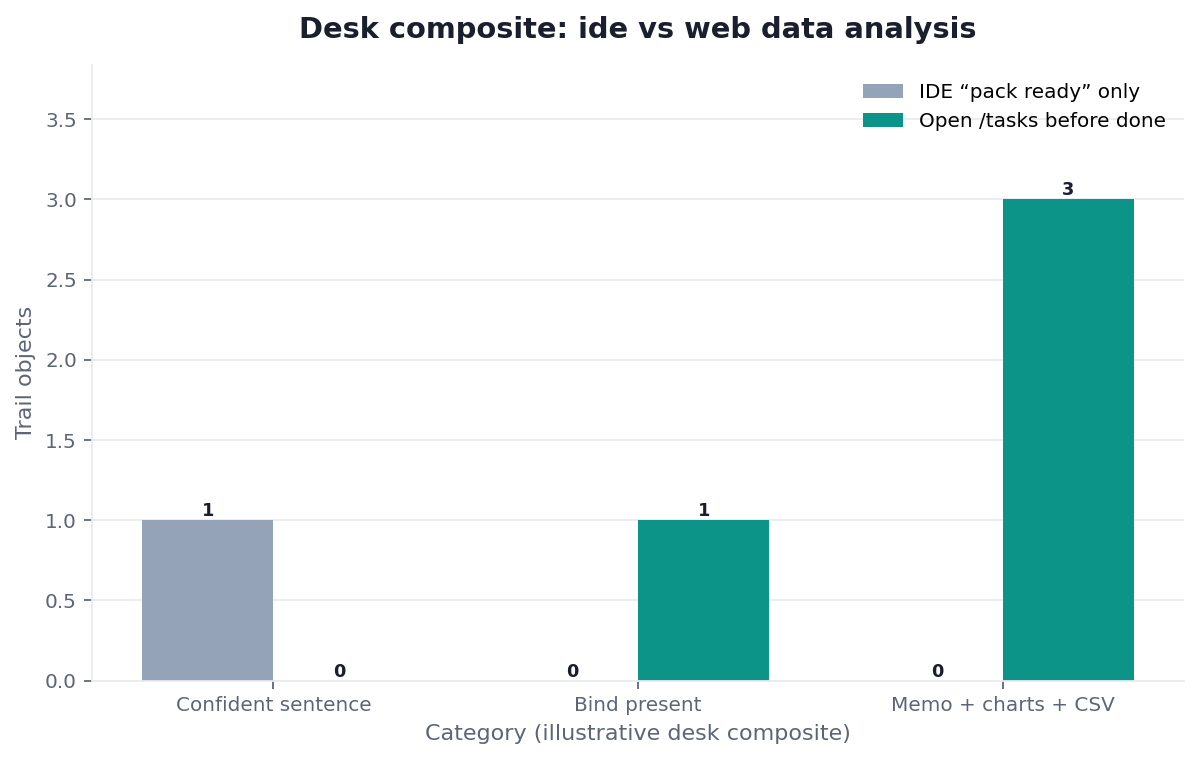 Grouped bar chart: Confident sentence, Bind present, Memo + charts + CSV × IDE “pack ready” only vs Open /tasks before done (desk composite from this page)
