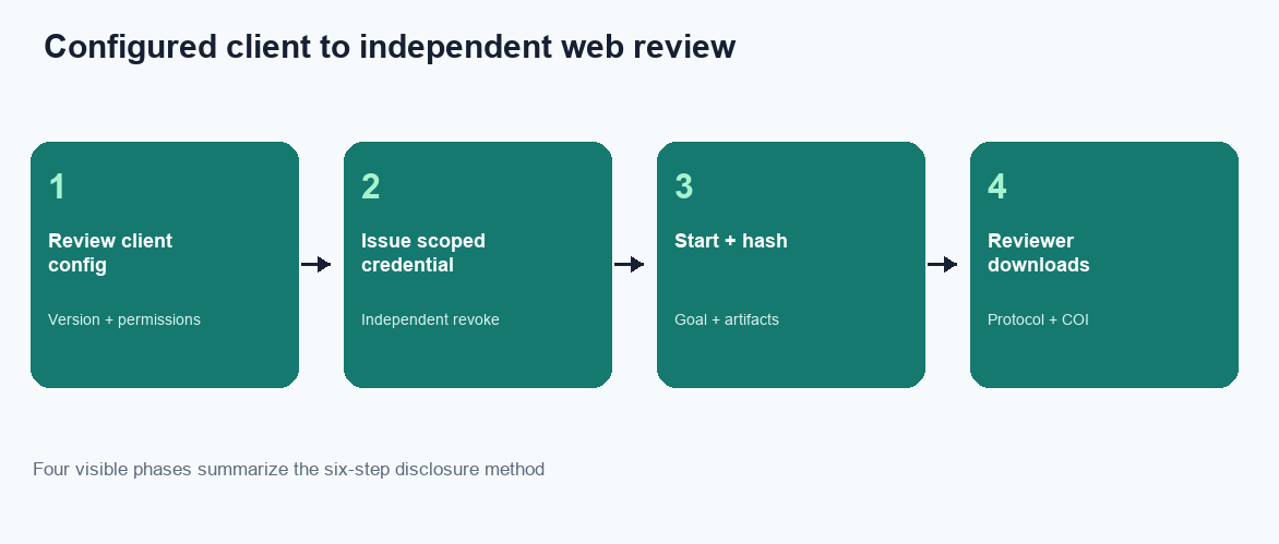 Four-step desk evaluation: start from IDE, CLI, or Chat; match sources; open the /tasks trail; let a teammate download a file (InfiniSynapse desk log IDE-WEB-TRAIL-20260822)