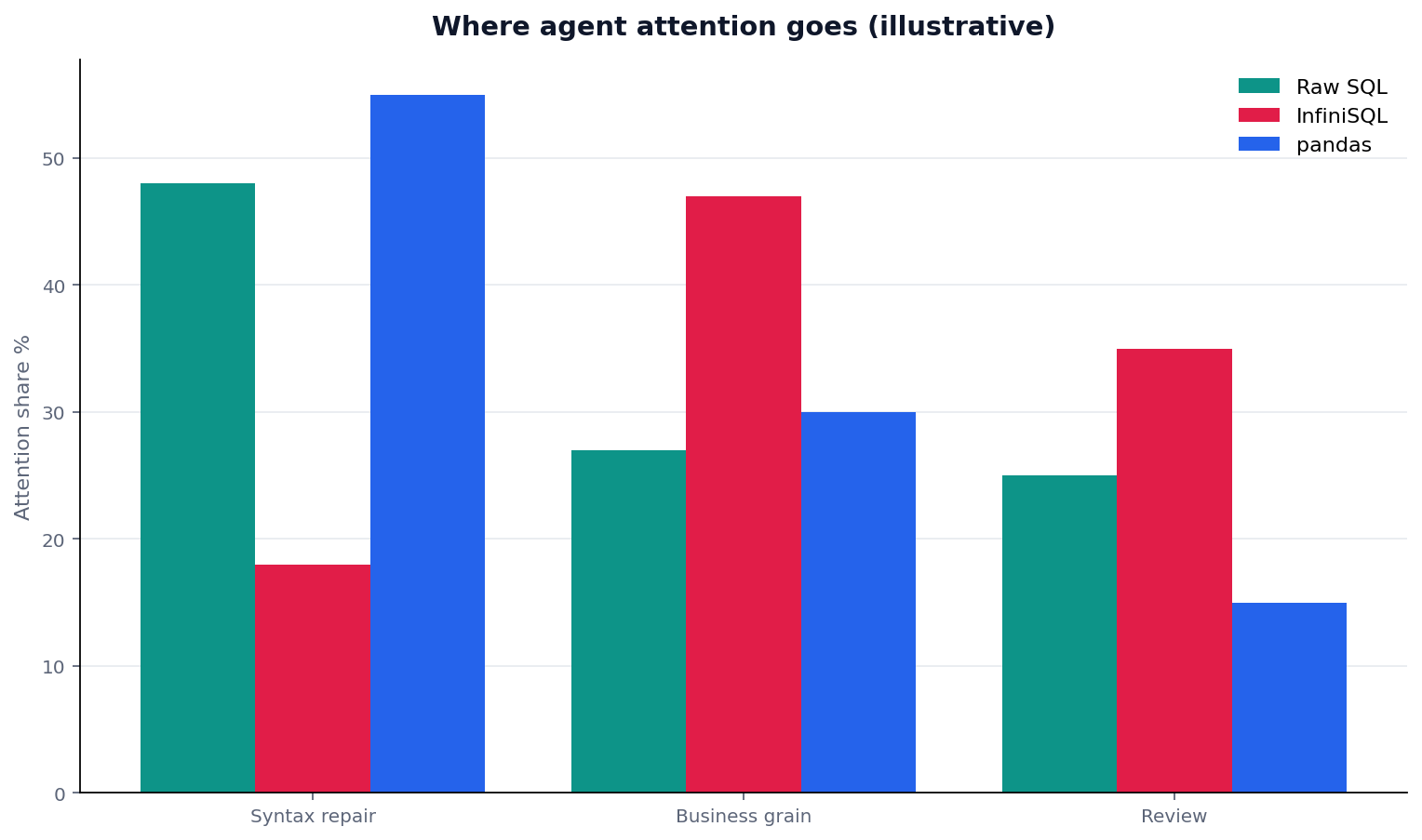 Illustrative grouped chart: grouped bars: attention share (syntax/business/review) × language (raw SQL vs named views vs pandas)